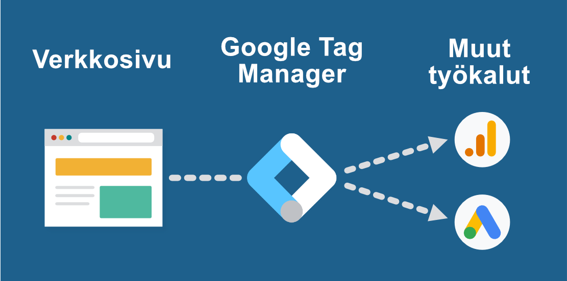Google Tag Managerin toiminta